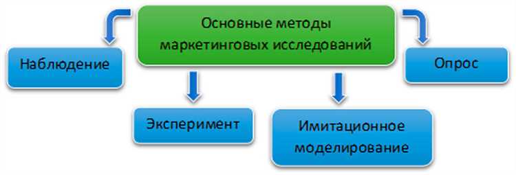 Недостатки метода наблюдения