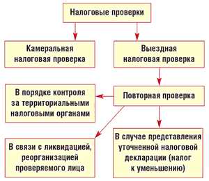 Налоговый контроль — камеральные и выездные налоговые проверки