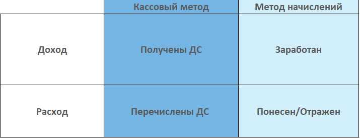 Рекомендации по оптимизации налогового учета для малых организаций