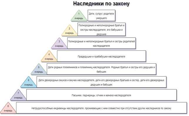 Наследование по закону основные моменты и особенности