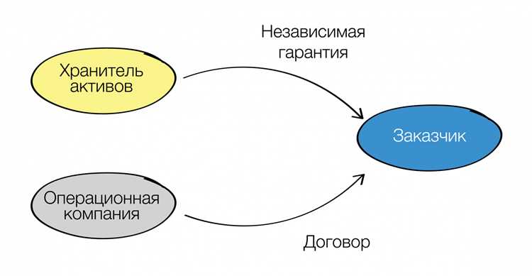 Понятие независимой гарантии в России