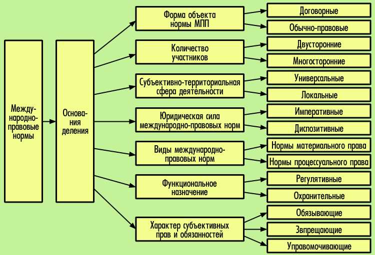 Классификация международных норм