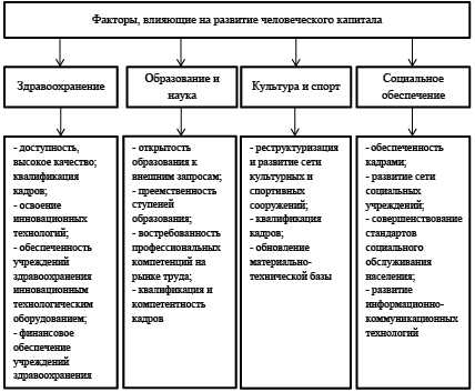 Новые технологии как фактор развития человеческого потенциала