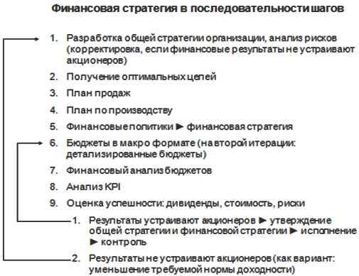 Обоснование финансовой стратегии предприятия в целях повышения его финансовой устойчивости
