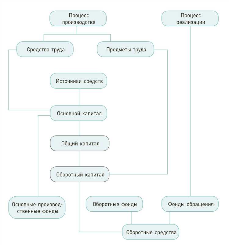 Обоснование мероприятий по эффективному использованию основных фондов предприятия