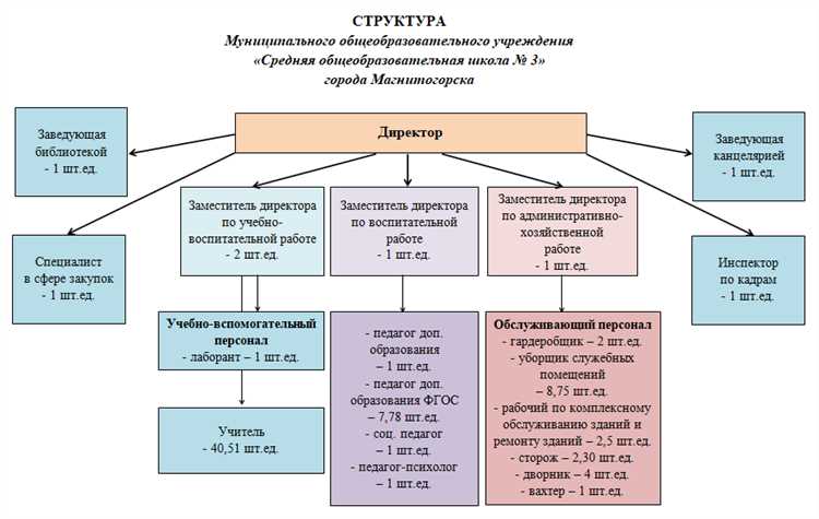 Образовательные учреждения как организация