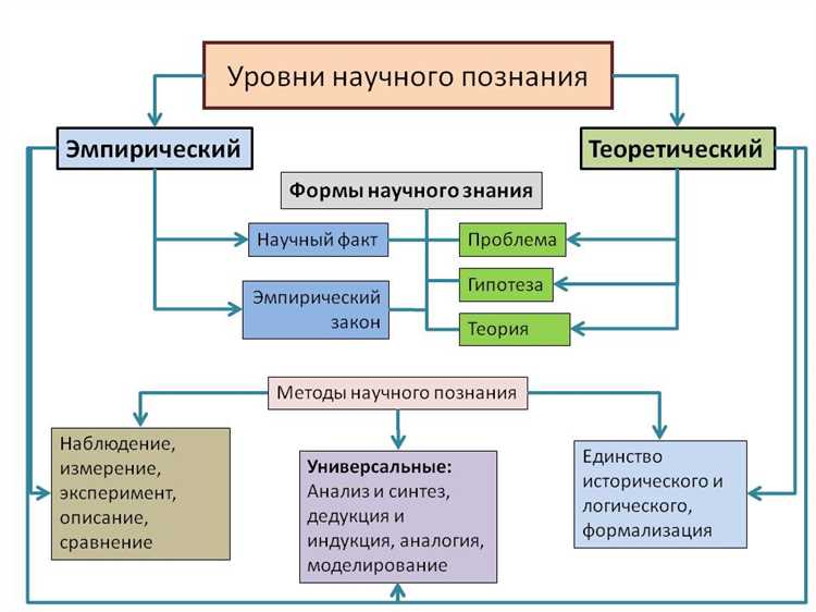 Как формулировать гипотезы и проводить их проверку?