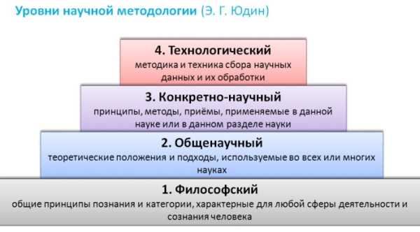 Методология научного познания и её основные аспекты