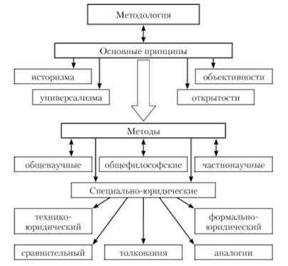 Сравнительный анализ методов исследования в юриспруденции