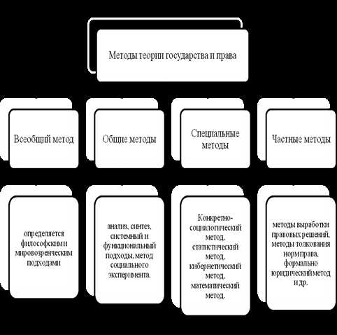 Общенаучные и частные методы в познании государства и права