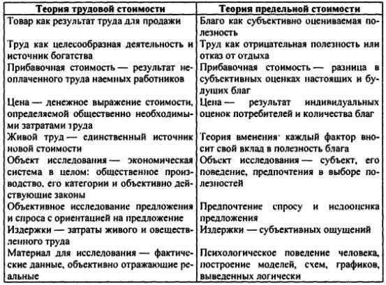 Общественное производство и его структура в микроэкономике и макроэкономике