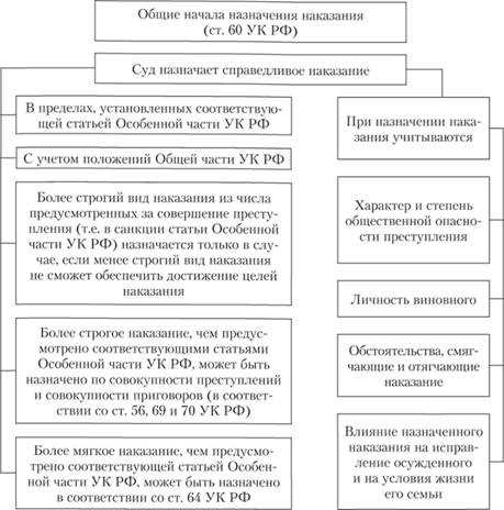 Общие начала назначения наказания
