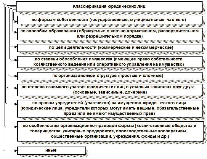 Виды ограниченных вещных прав