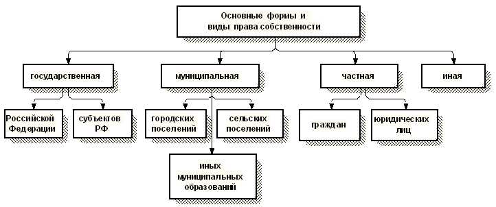 Ограниченные вещные права юридических лиц в гражданском праве Российской Федерации