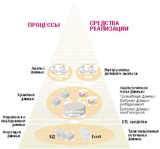 Интеграция OLAP с существующими данными и системами