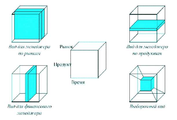 Olap-средства информационно-аналитических систем