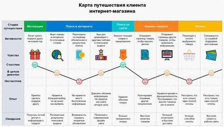 Преимущества использования опросов