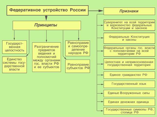 Типы органов государственного управления и их функции