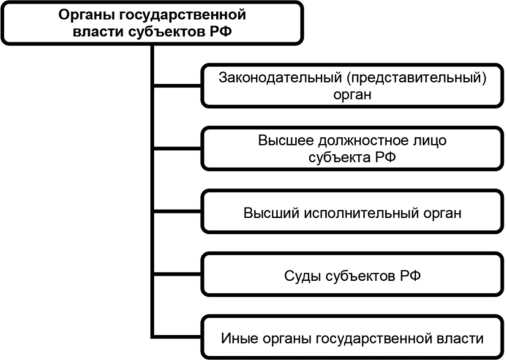 Взаимодействие с федеральными органами