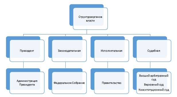 Структура органов власти в субъектах РФ