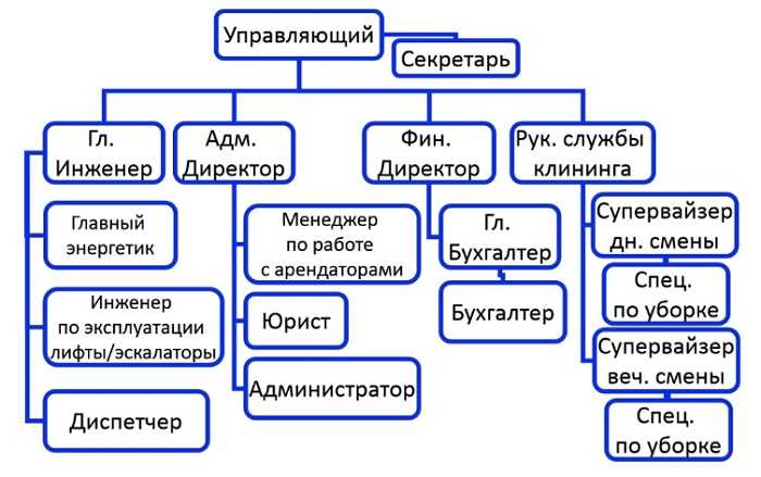 Проблемы и решения в организации