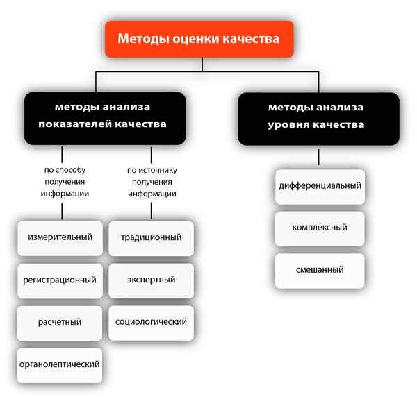 Анализ данных для повышения качества