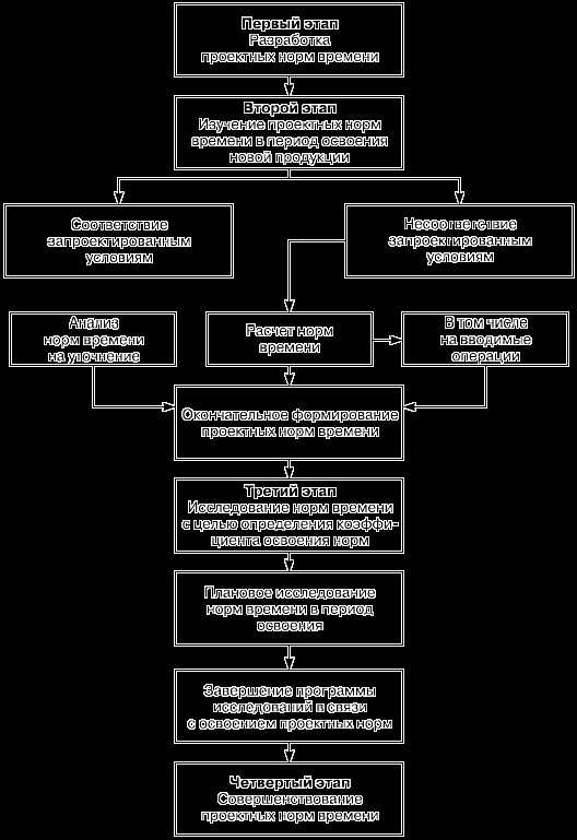 Организация нормирования труда на предприятии и определение экономической эффективности мероприятий по совершенствованию нормирования труда