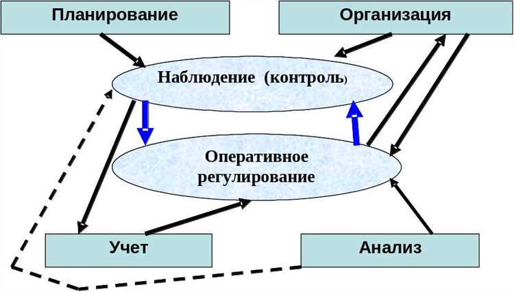 Методы повышения эффективности процессов