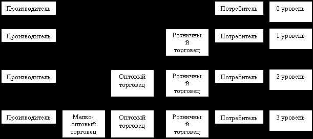 Анализ эффективности каналов распределения