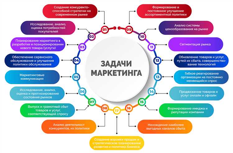 Эффективные стратегии организации сбыта продукции через создание каналов распределения