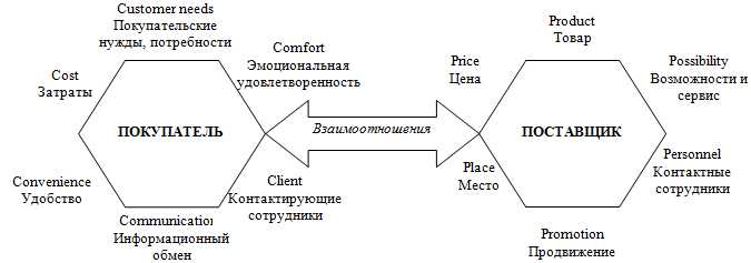 Ключевые аспекты клиентского сервиса