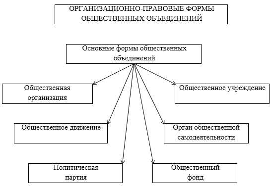 Регистрация и лицензирование объединений