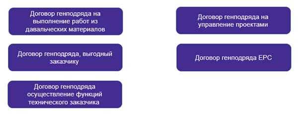 Обязанности сторон по договору: подрядчика и заказчика