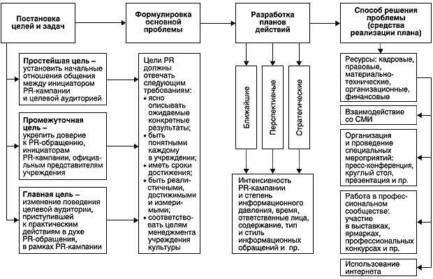 Определение целей PR-кампании