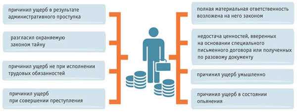 Процедура оформления претензий при ущербе