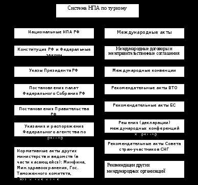 Правовое регулирование туристских услуг в России и его особенности