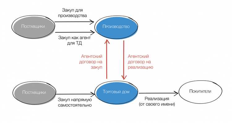 Правовое регулирование обязательного заключения договоров в Российской Федерации