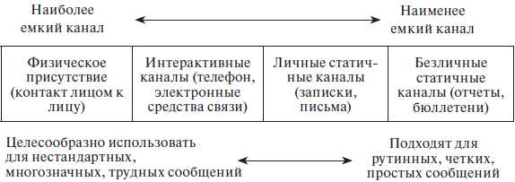 Преимущества и недостатки личного общения