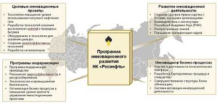 Осуществление предприятием инновационной модернизации технологий производства