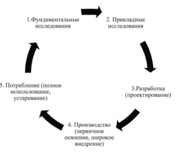 Осуществление предприятием инновационной модернизации технологий производства.