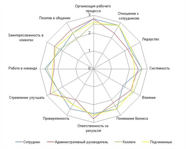Идентификация нехватки квалификаций для выполнения задач