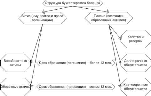 Оценка статей бухгалтерской (финансовой) отчетности