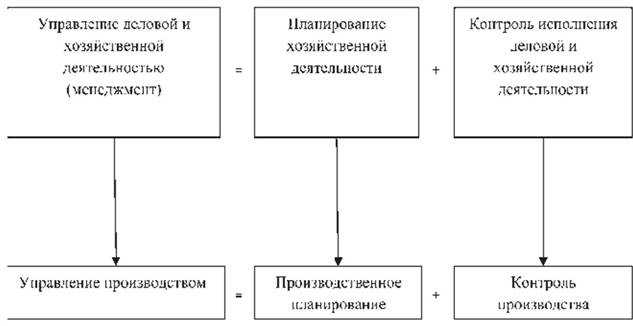 Планирование деятельности предприятия