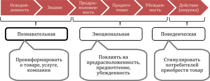 Оценка результатов и коррекция курса