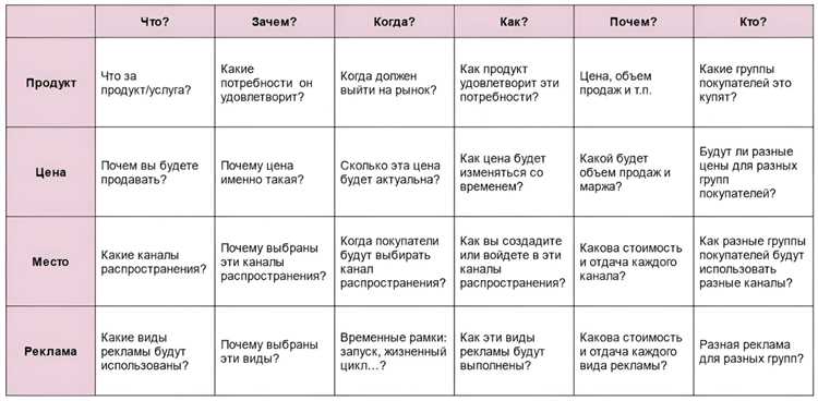 Эффективные стратегии планирования маркетинговых коммуникаций