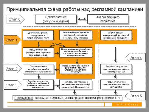 Выбор каналов продвижения и их комбинирование