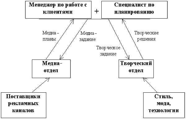 Планирование рекламной кампании