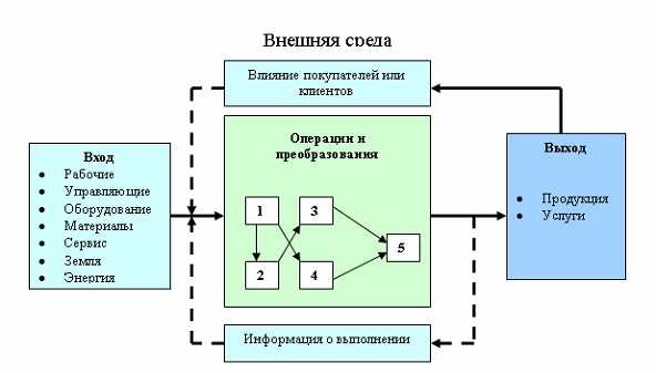 Влияние на качество продукции и услуг