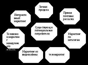 Основы прямого маркетинга и его основные инструменты