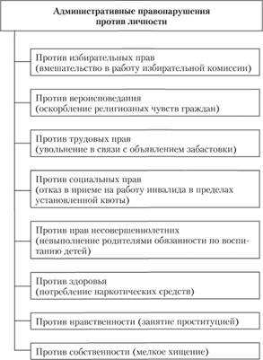 Понятие и виды административных наказаний